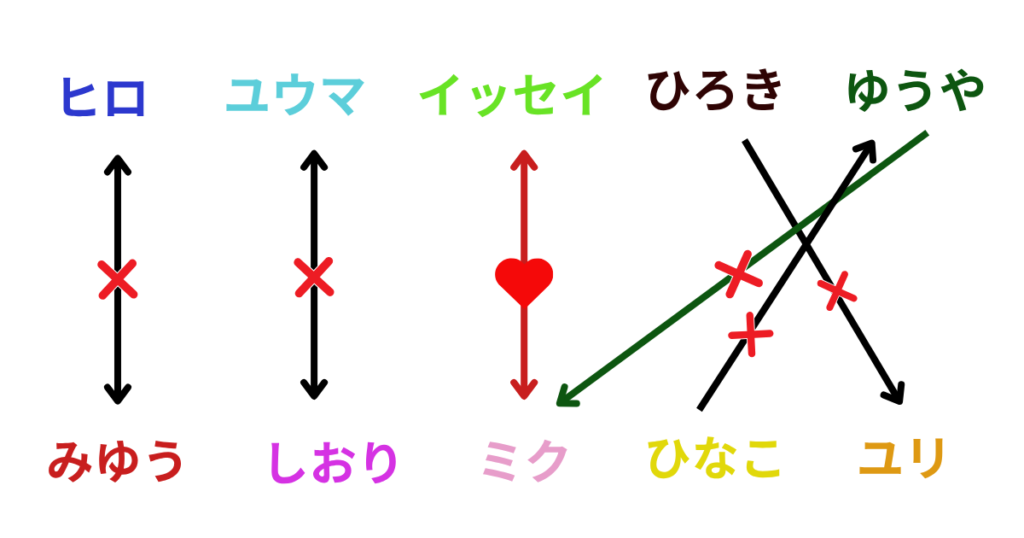 ラブトランジット3最終相関図
