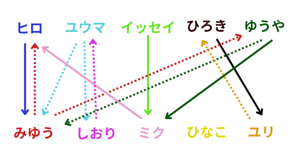 ラブトラ3相関図