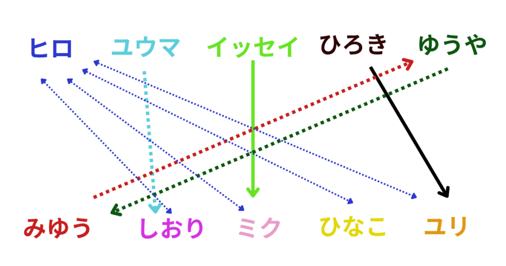 ラブトラ3相関図第3話終了時点