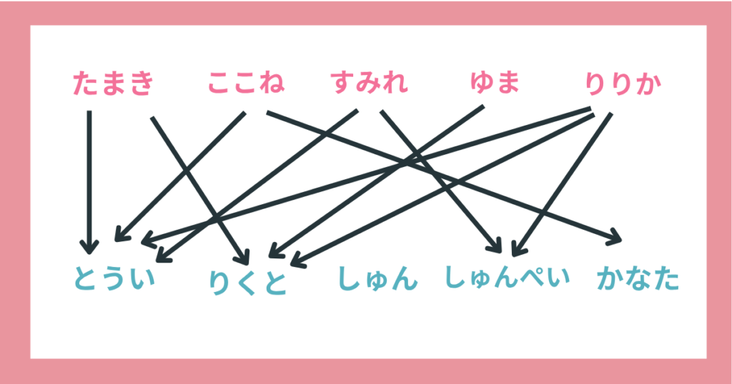 今日好き　チェンマイ編　第一印象相関図