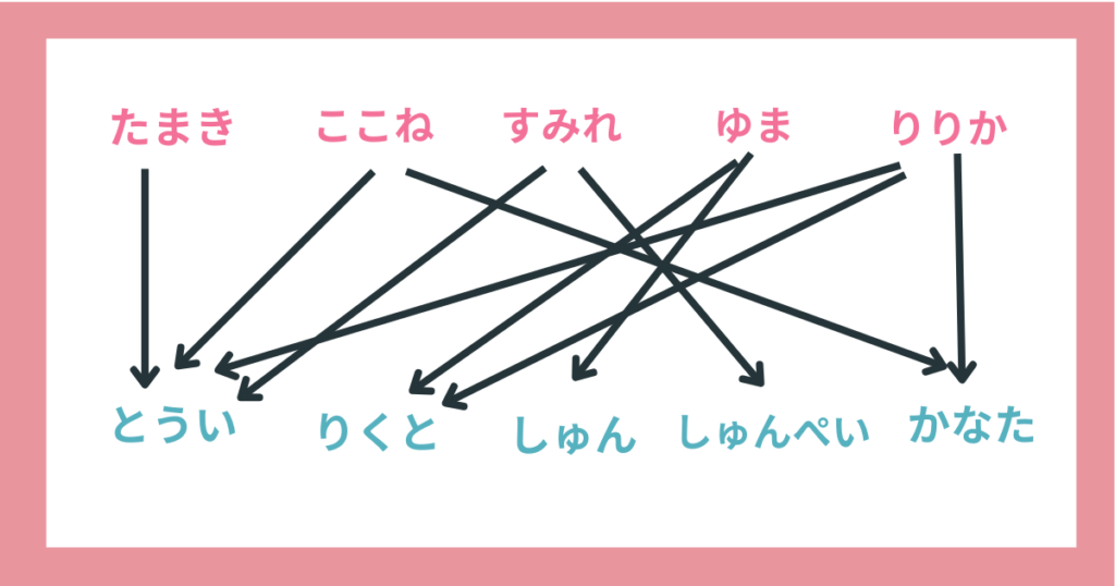 今日好き　第2話相関図