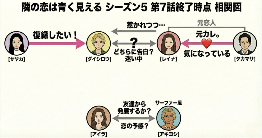 隣の恋は青く見えるシーズン５7話相関図