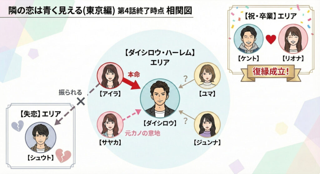 隣の恋は青く見える　第4話相関図