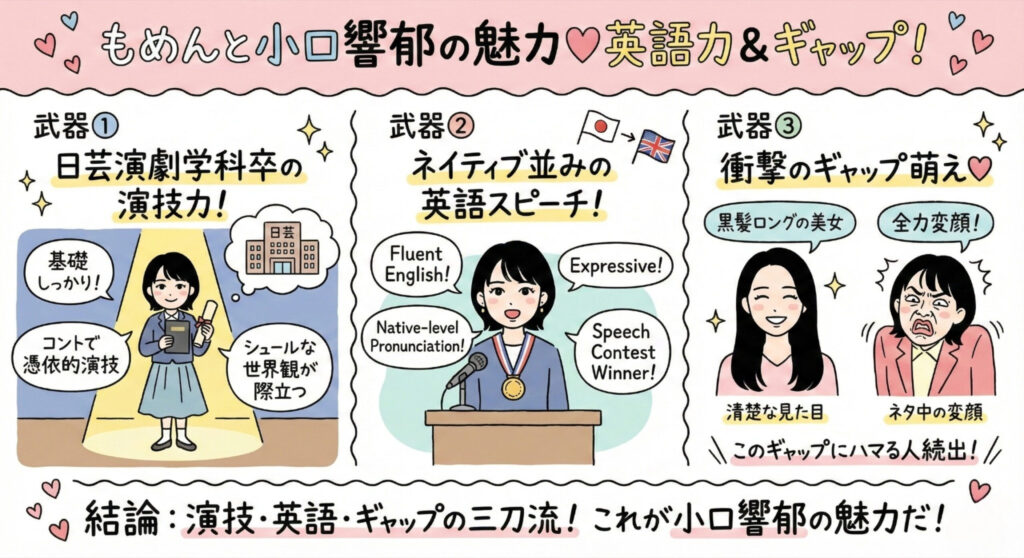 もめんと小口響郁の英語力と魅力 もめんと小口響郁さんの最大の武器は、日芸演劇学科卒の演技力に加え、スピーチコンテスト入賞経験もある「英語力」です。 小口さんは多くの有名人を輩出している「日本大学芸術学部 演劇学科」の出身であり、コントで見せる憑依的な演技力が高く評価されています。 基礎のしっかりした演技があるからこそ、もめんとのシュールな世界観がより際立つのです。 さらに驚きなのが、彼女の特技である「英語スピーチ」。 公式プロフィールにも記載されていますが、単に話せるだけでなく、発音や表現力がネイティブ並みだと言われています。 清楚な黒髪ロングの見た目に反して、ネタ中では全力の「変顔」を見せることもあり、そのギャップにハマるファンが続出しています。