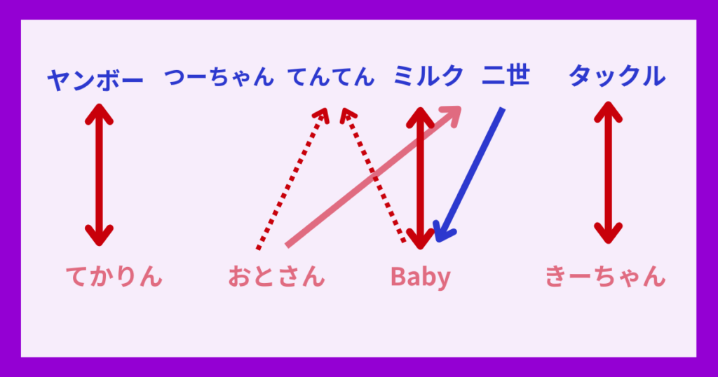 ラヴ上等 2話 相関図