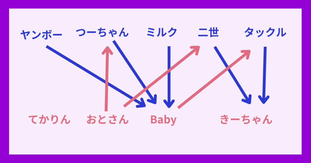 ラヴ上等相関図