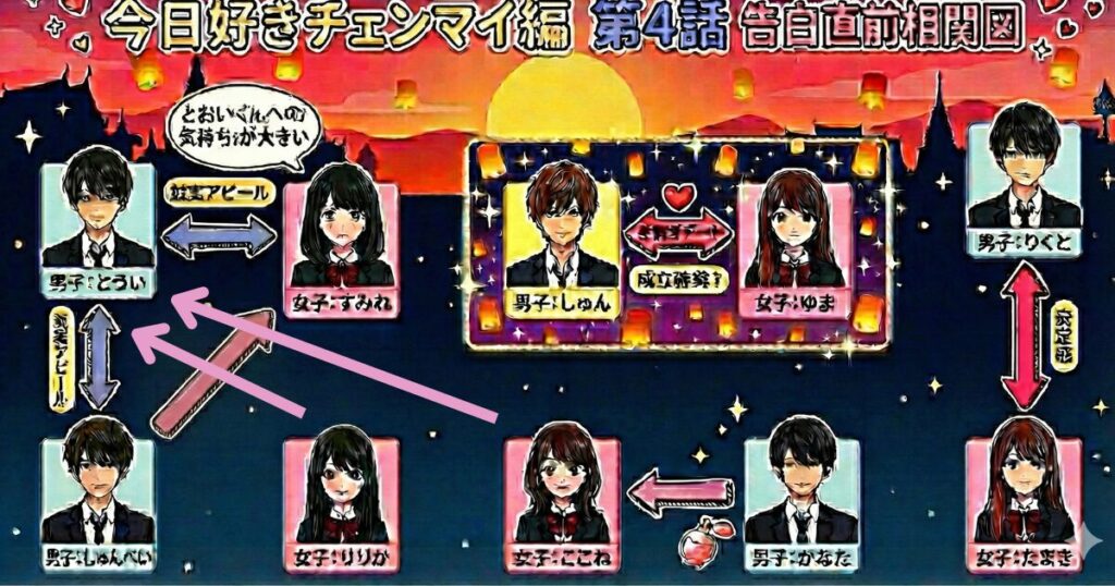 今日好き　チェンマイ編4話告白前相関図