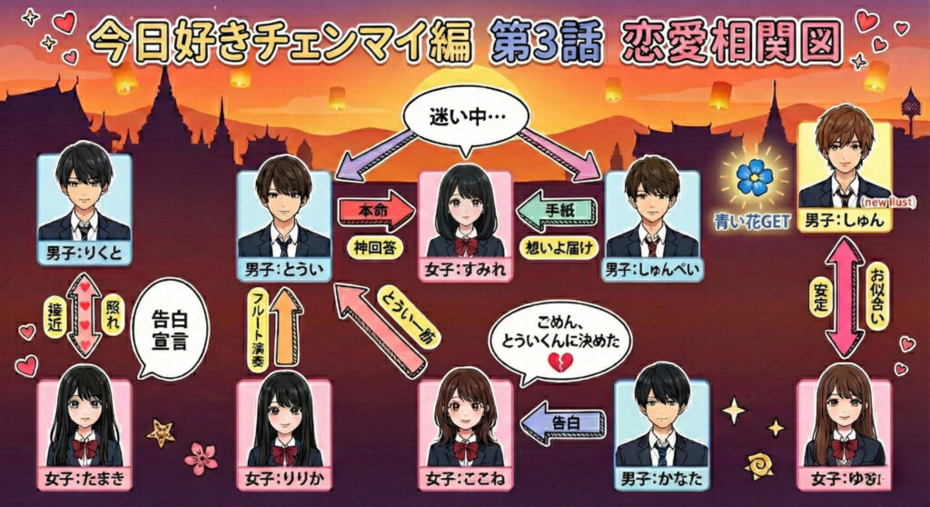 今日好き　チェンマイ編3話相関図