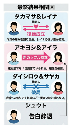 隣の恋は青く見える５-最終相関図