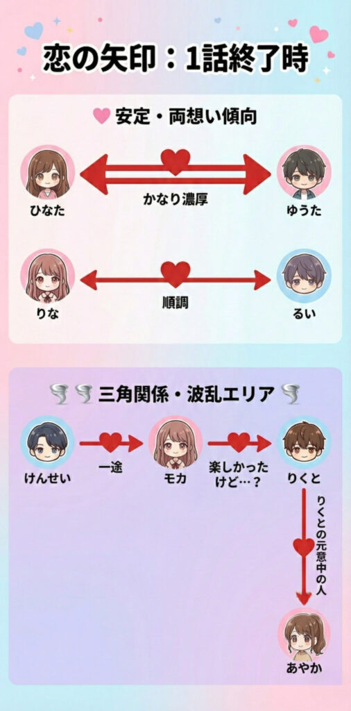 今日好きテグ編１話終了時恋の矢印