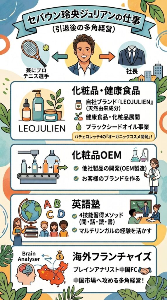 バチェロレッテ4 セバウン玲央ジュリアンの仕事