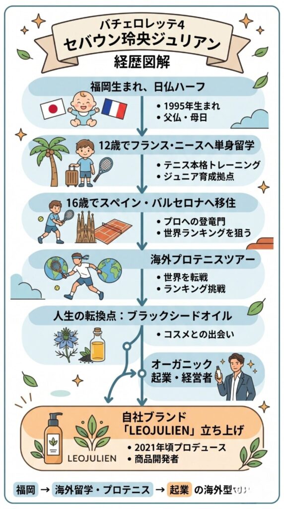 セバウン玲央ジュリアンの経歴