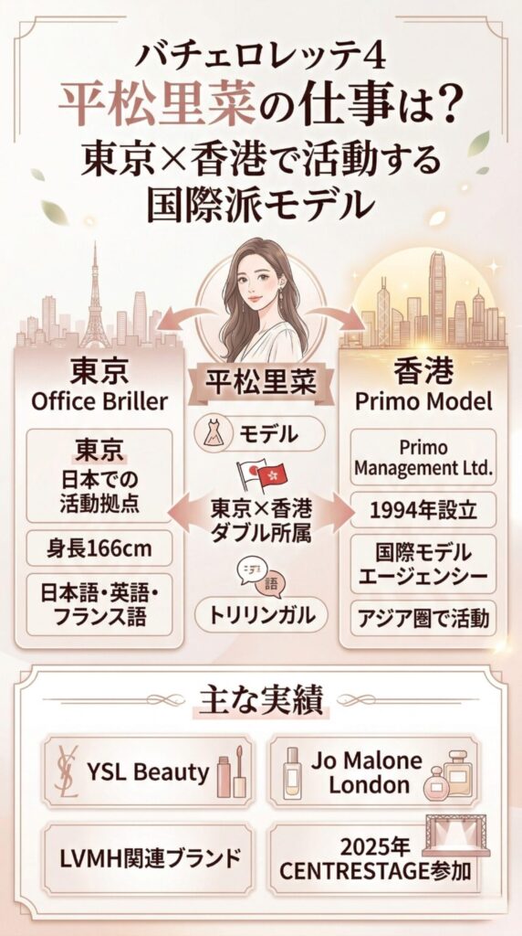 縦長の日本語インフォグラフィックを作ってください。サイズは9:16のスマホ向け縦長。 テーマ： バチェロレッテ4 平松里菜の仕事は？ 東京×香港で活動する国際派モデル 目的： 平松里菜さんの「仕事・所属・実績」の関係が、一目でわかる親しみやすい図解にする。 記事風の長文ではなく、図解画像として見やすくまとめる。 レイアウト： - 上部に大きなタイトル - 中央に「平松里菜」 - 左に「東京 Office Briller」 - 右に「香港 Primo Model」 - 下に「主な実績」 - 中央から左右と下に、矢印や線で自然につなぐ - 情報はボックスごとに整理する - 表ではなく、関係図・インフォグラフィック風にする 入れる内容： 【中央】 平松里菜 モデル 東京×香港 ダブル所属 トリリンガル 【左】 Office Briller 東京 日本での活動拠点 身長166cm 日本語・英語・フランス語 【右】 Primo Model 香港 Primo Management Ltd. 1994年設立 国際モデルエージェンシー アジア圏で活動 【下】 主な実績 YSL Beauty Jo Malone London LVMH関連ブランド 2025年 CENTRESTAGE参加 デザイン： - 女性向け - 親しみやすい - 上品 - やわらかい - 高級感を少しだけ - 余白多め - ごちゃつかない - 日本語を見やすく大きめに - 淡いピンク、ベージュ、白ベース - やさしい図解 - SNSやブログ記事に載せやすい清潔感のあるデザイン 文字の見せ方： - 長文禁止 - 短いラベル中心 - 重要語は大きく - 「東京」「香港」「ダブル所属」「主な実績」は目立たせる - 小学生でも流れがわかるくらいシンプルに NG： - 記事ページのような見た目 - 長い段落説明 - 文字の詰め込み - 英語メイン - 固いビジネス資料風 - 横長レイアウト 
