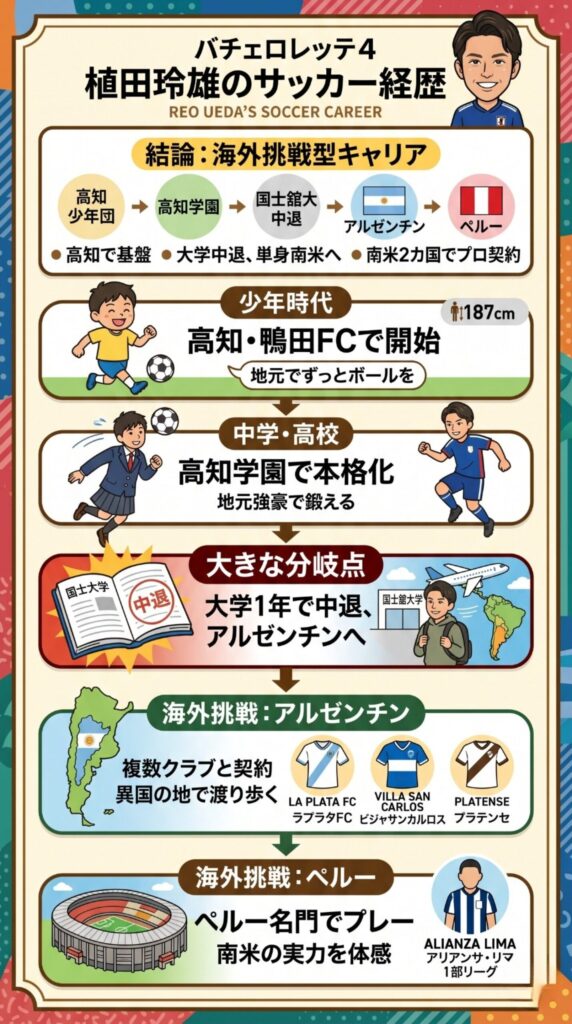 バチェロレッテ４植田サッカー経歴