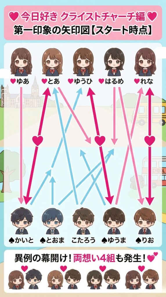 今日好きクライストチャーチ編第一印象図解