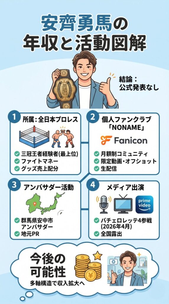 安齊勇馬年収