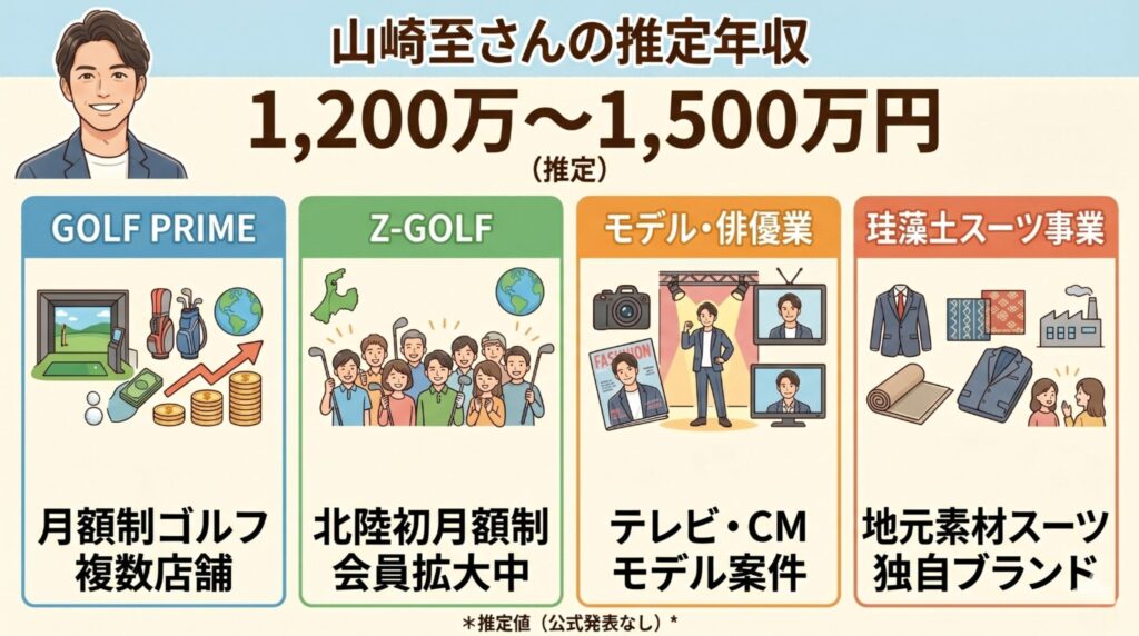 山崎至年収予想